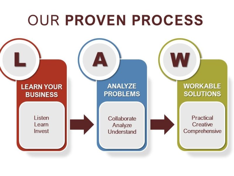 1Proven Process Graphic